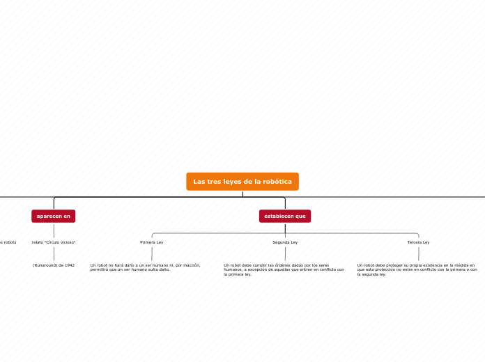 Las tres leyes de la robótica - Mapa Mental