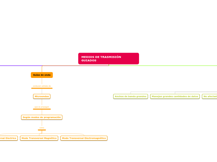 MEDIOS DE TRASMISIÓN GUIADOS