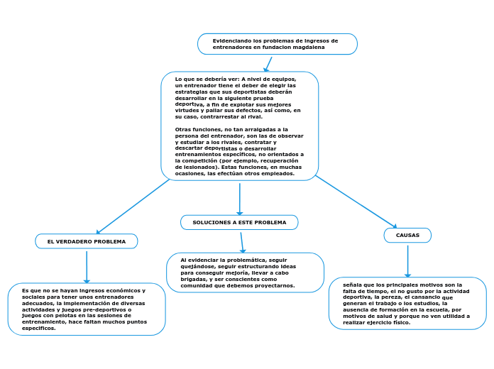 Evidenciando los problemas de ingresos ...- Mapa Mental