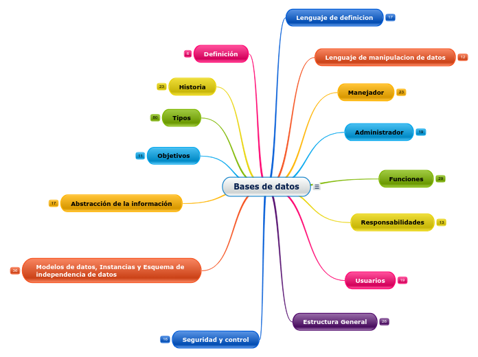 Bases de datos