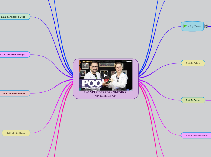LAS VERSIONES DE ANDROID Y NIVELES DE A...- Mapa Mental