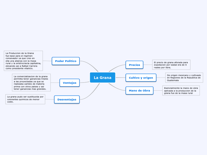 La Grana - Mapa Mental
