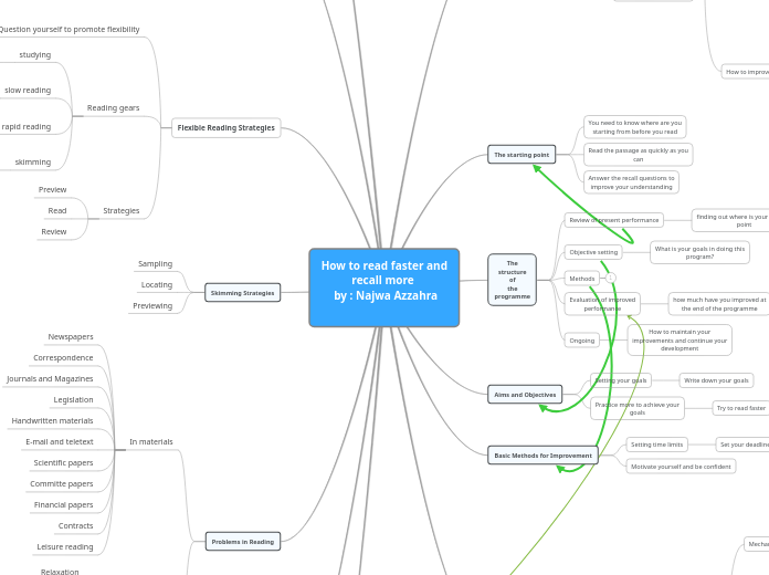 How to read faster and
recall more 
 by : ...- Mind Map