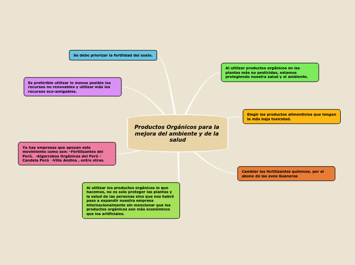 Productos Orgánicos para la mejora del ambiente y de la salud