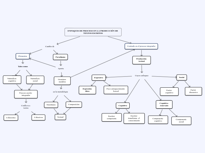 ENFOQUES DE PROCESO EN LA PRODUCCIÓN DE TEXTOS ESCRITOS