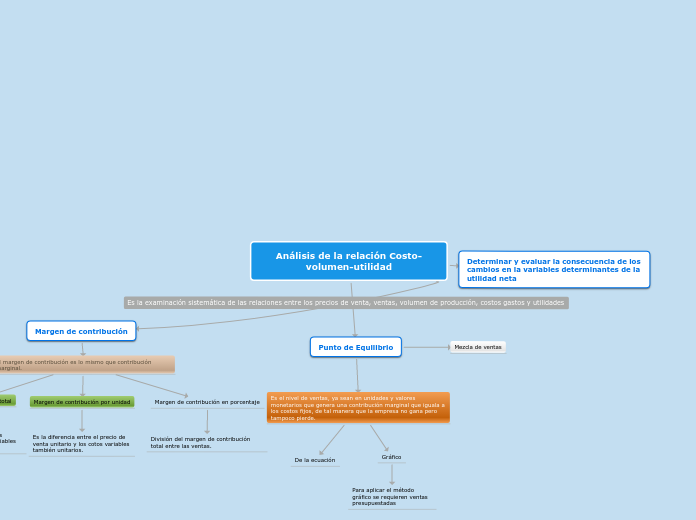 Análisis de la relación Costo-volumen-u...- Mapa Mental