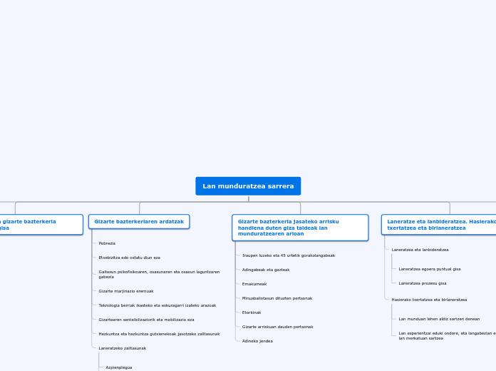 Lan munduratzea sarrera - Mind Map