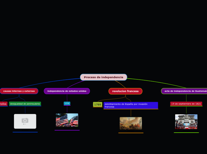 Proceso de independencia