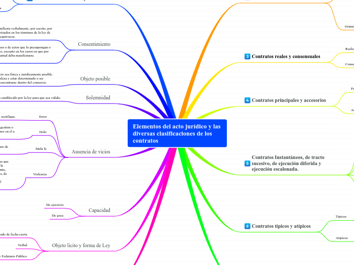 Elementos del acto jurídico y las diversas clasificaciones de los contratos