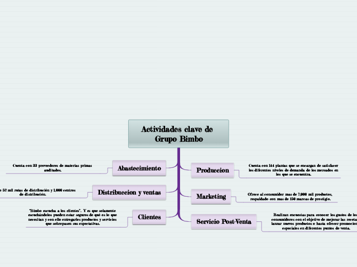 Actividades clave de Grupo Bimbo