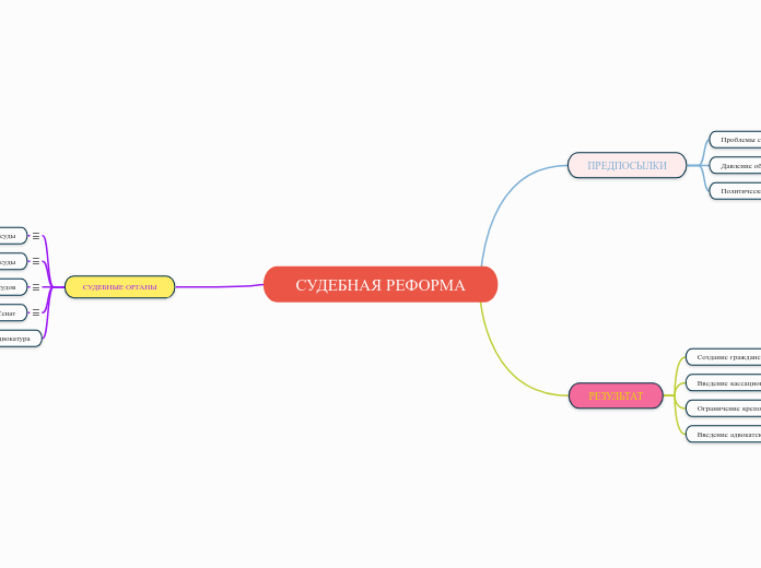 СУДЕБНАЯ РЕФОРМА - Мыслительная карта