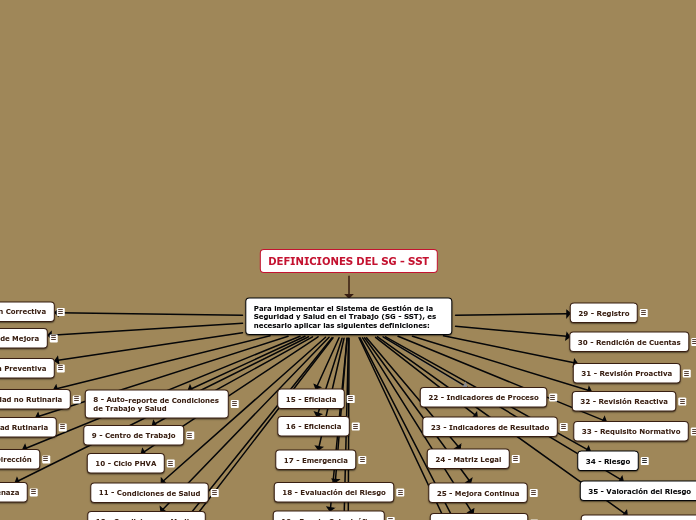 DEFINICIONES DEL SG - SST - Mapa Mental