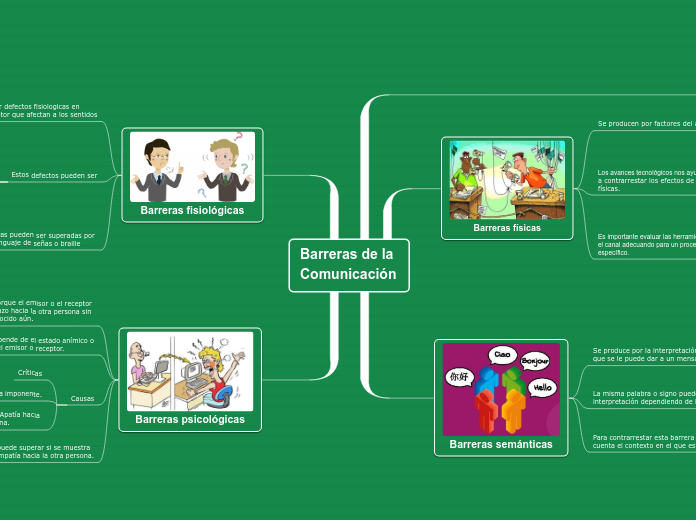 Barreras de la Comunicación - Mapa Mental