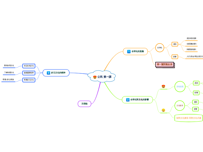 公民 第一課 - 思維導圖