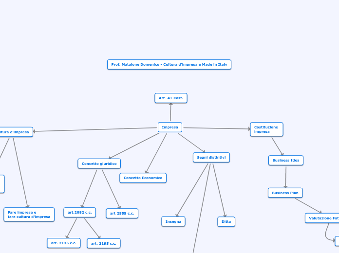 Impresa - Mappa Mentale