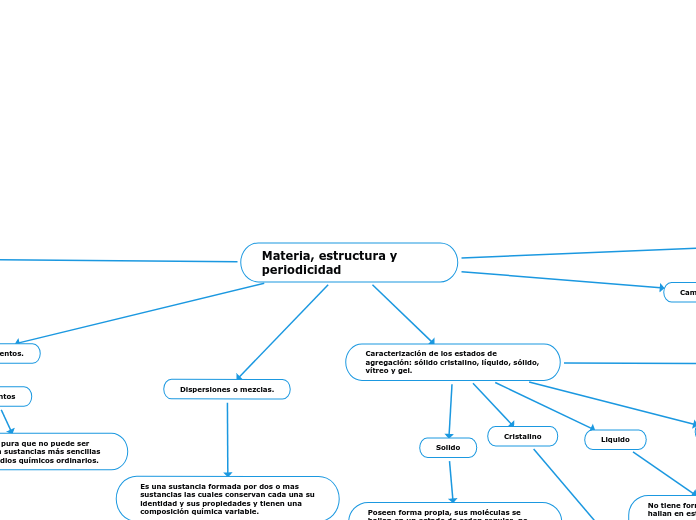 Materia, estructura y periodicidad