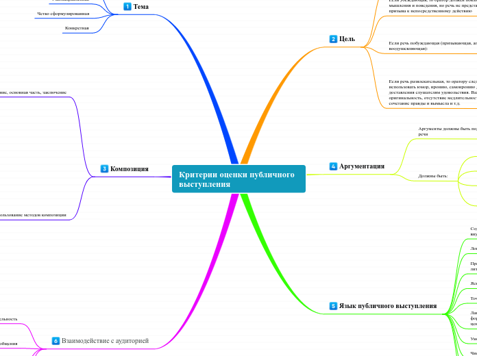 Критерии оценки публичного выступления