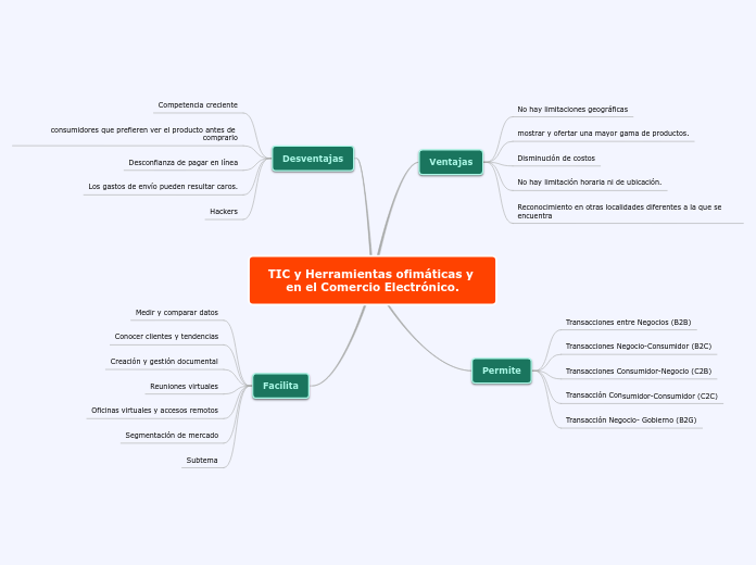 TIC y Herramientas ofimáticas y en el C...- Mapa Mental