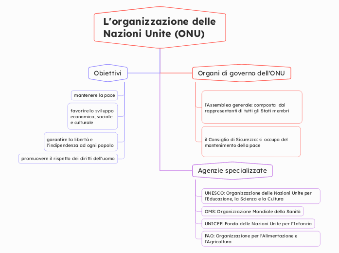 L'organizzazione delle Nazioni Unite (ONU)