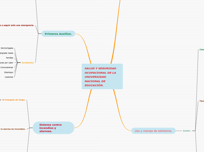 SALUD Y SEGURIDAD OCUPACIONAL DE LA UNI...- Mapa Mental