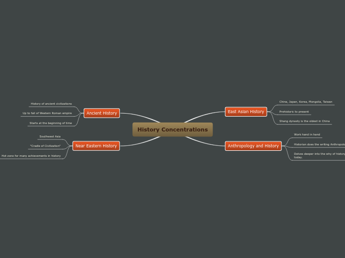 History Concentrations