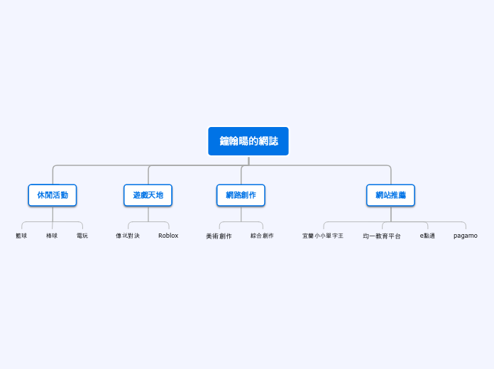 鐘翰暘的網誌 - 思維導圖