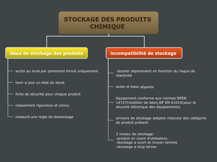 STOCKAGE DES PRODUITS 
             CHIMIQUE 