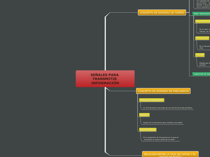 SEÑALES PARA TRANSMITIR INFORMACIÓN - Mapa Mental