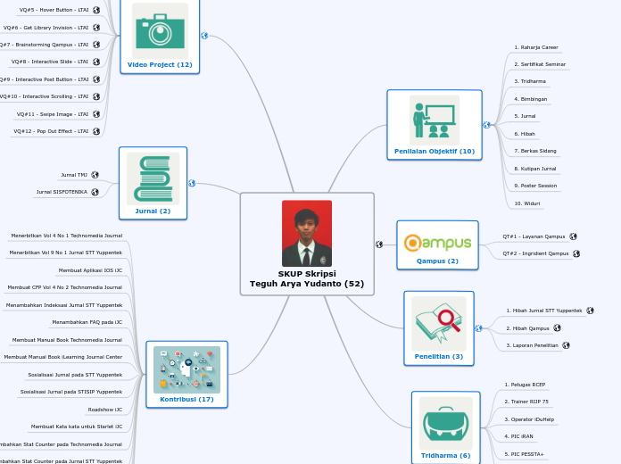 SKUP Skripsi
Teguh Arya Yudanto (52) - Mind Map