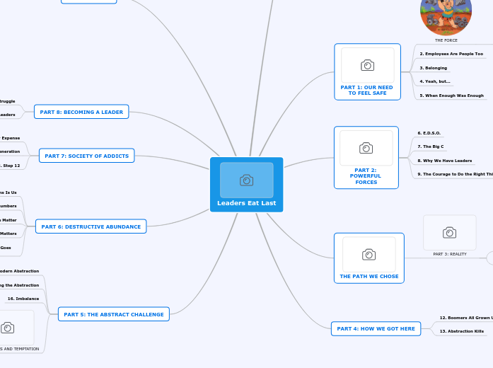 Leaders Eat Last - Mind Map