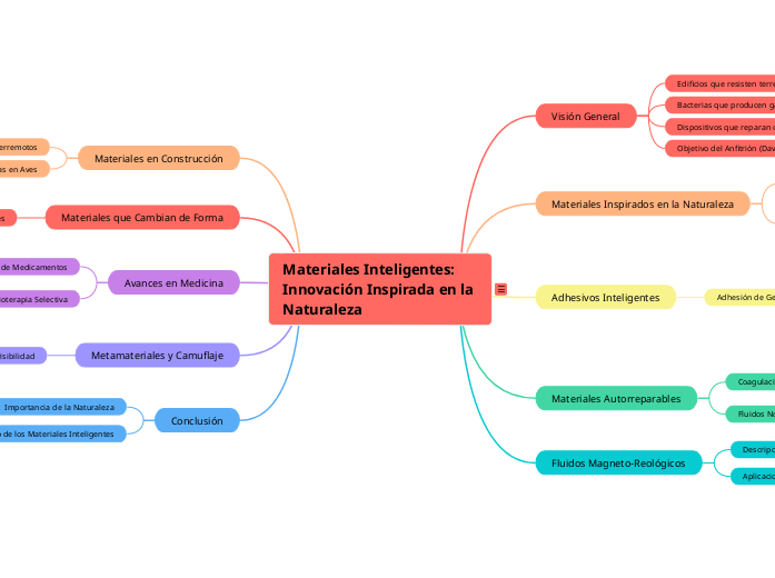 Materiales Inteligentes: Innovación Ins...- Mapa Mental