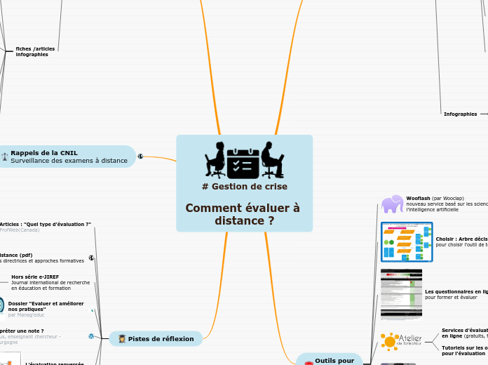 # Gestion de crise

Comment évaluer à distance ?