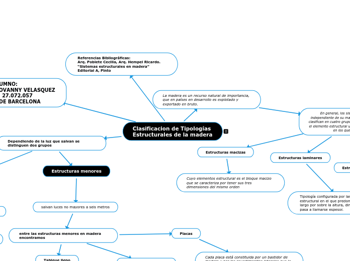 Clasificacion de Tipologías 
Estructura...- Mapa Mental