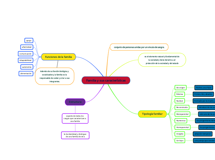 Familia y sus características