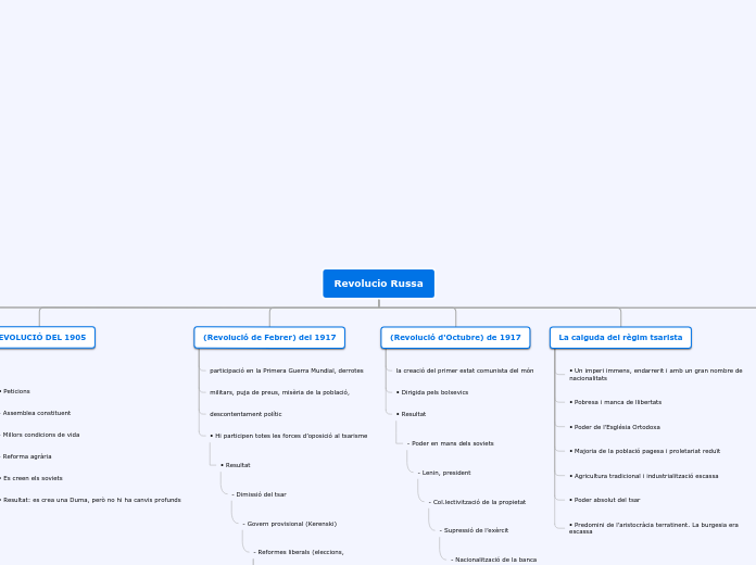 Revolucio Russa - Mapa Mental