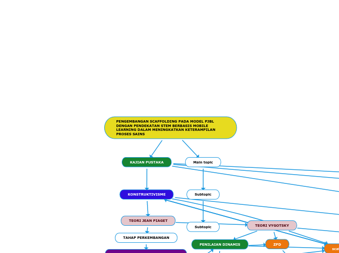 PENGEMBANGAN SCAFFOLDING PADA MODEL PJBL D...- Mind Map