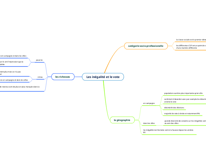 Les inégalité et le vote