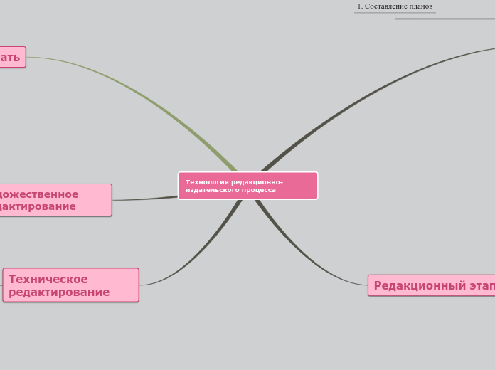 Технология редакционно-издательс...- Мыслительная карта