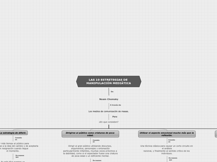 LAS 10 ESTRETEGIAS DE MANIPULACIÓN MEDI...- Mapa Mental