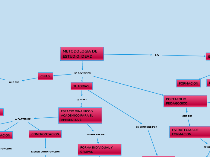 METODOLOGIA DE ESTUDIO IDEAD 