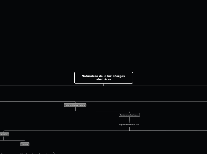 Naturaleza de la luz /Cargas eléctricas - Mapa Mental