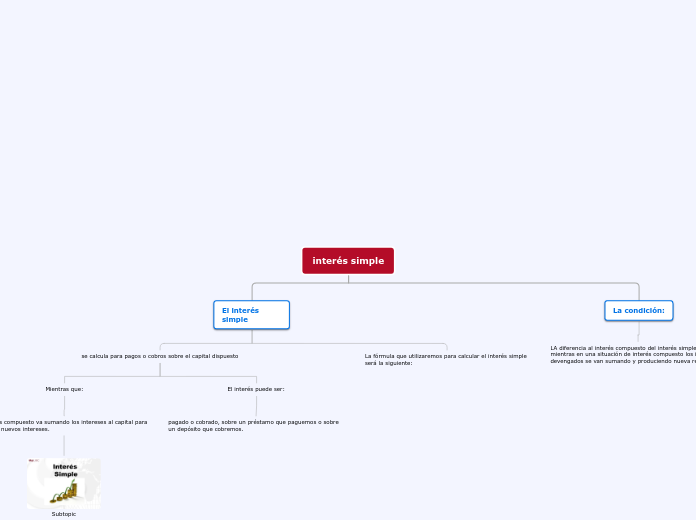 interés simple - Mapa Mental
