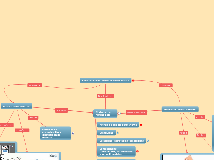 Características del Docente en EVA