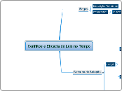 Conflitos e Eficácia de Leis no Tempo - Mapa Mental