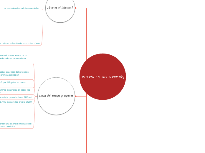 INTERNET Y SUS SERVICIÓS