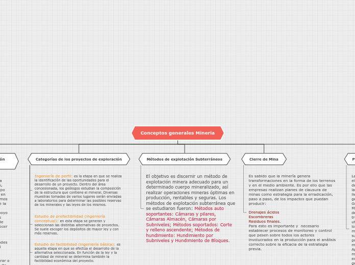 Conceptos generales Minería - Mapa Mental