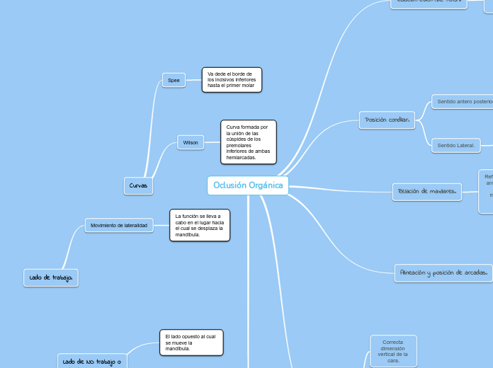 Oclusión Orgánica - Mapa Mental