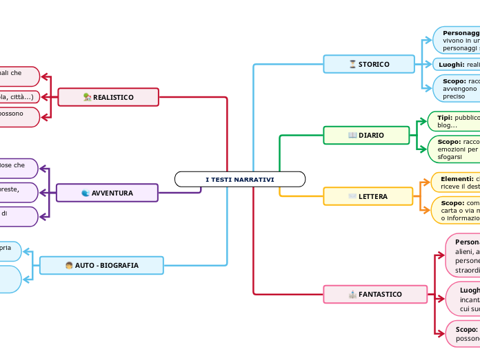 I TESTI NARRATIVI