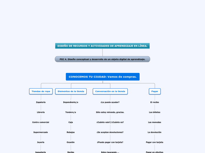 CONOCEMOS TU CIUDAD: Vamos de compras. - Mapa Mental