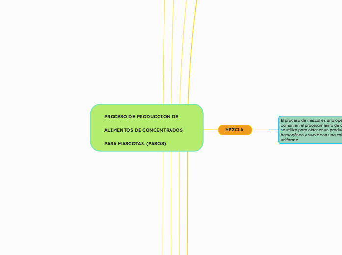 PROCESO DE PRODUCCION DE ALIMENTOS DE CONCENTRADOS PARA MASCOTAS. (PASOS)